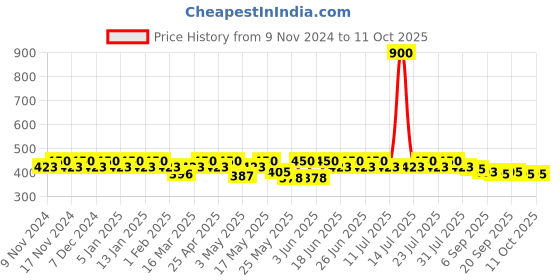 myntra.com mack jonney VIMAL JONNEY Pack Of 3 Men Mid Rise Assorted Trunks-MAGIC__BLUE__J__03 mack jonney Price History Graph from 9 Nov 2024 to 11 Oct 2025