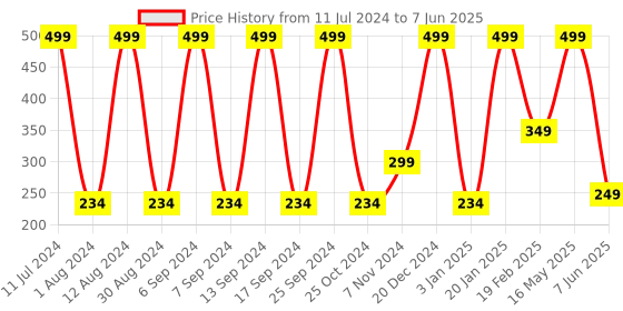 myntra.com VIMAL JONNEY Pack Of 3 Patterned Above Ankle-Length Socks vimal jonney Price History Graph from 11 Jul 2024 to 7 Jun 2025