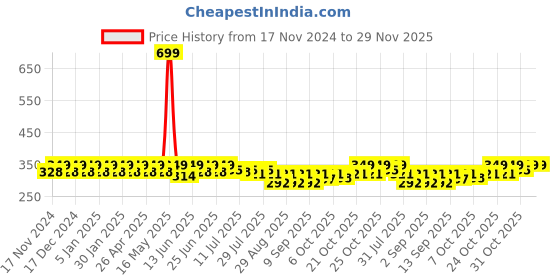 myntra.com mack jonney VIMAL JONNEY Pack of 3 Striped Cotton Ankle Length Socks mack jonney Price History Graph from 17 Nov 2024 to 28 Nov 2025