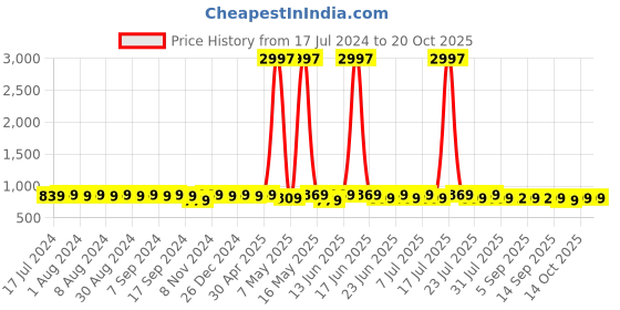 myntra.com mack jonney VIMAL JONNEY Pack of 3 V-Neck Cotton Longline Gym T-shirts mack jonney Price History Graph from 17 Jul 2024 to 20 Oct 2025
