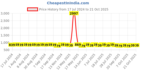 myntra.com mack jonney VIMAL JONNEY Pack of 3 V-Neck Cotton Longline Gym T-shirts mack jonney Price History Graph from 17 Jul 2024 to 20 Oct 2025