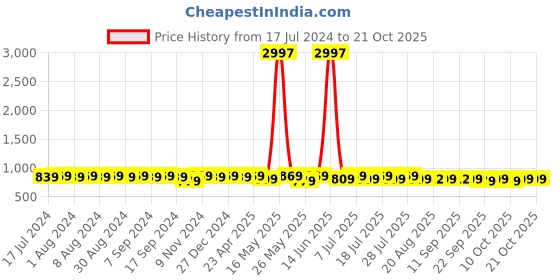 myntra.com mack jonney VIMAL JONNEY Pack of 3 V-Neck Cotton Longline Gym T-shirts mack jonney Price History Graph from 17 Jul 2024 to 20 Oct 2025