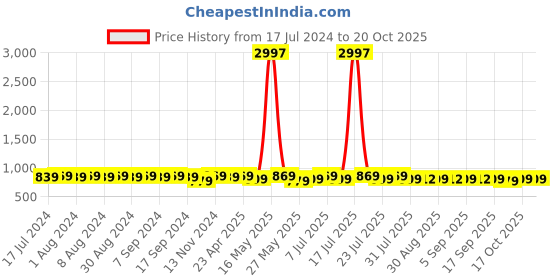myntra.com mack jonney VIMAL JONNEY Pack of 3 V-Neck Sleeveless Cotton Sports T-shirts mack jonney Price History Graph from 17 Jul 2024 to 20 Oct 2025