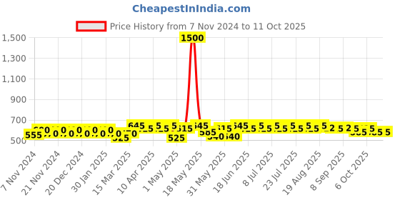 myntra.com mack jonney VIMAL JONNEY Pack Of 5 Assorted Cotton Breathability Trunks JONNEY_RED_B.._05 mack jonney Price History Graph from 7 Nov 2024 to 10 Oct 2025