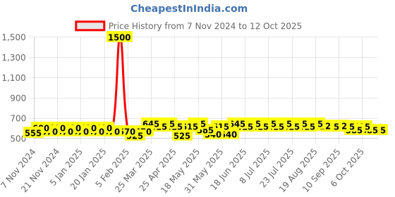 myntra.com mack jonney VIMAL JONNEY Pack Of 5 Assorted Cotton Breathability Trunks
 JONNEY_RED_C.._05 mack jonney Price History Graph from 7 Nov 2024 to 11 Oct 2025