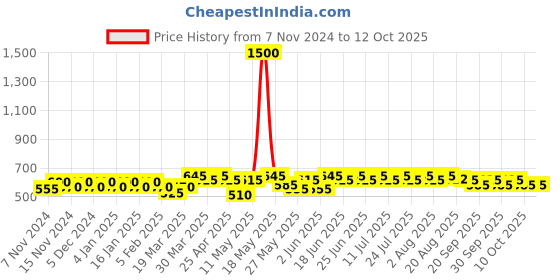 myntra.com mack jonney VIMAL JONNEY Pack Of 5 Assorted Cotton Breathability Trunks MACK_STRONG_E.._05 mack jonney Price History Graph from 7 Nov 2024 to 12 Oct 2025