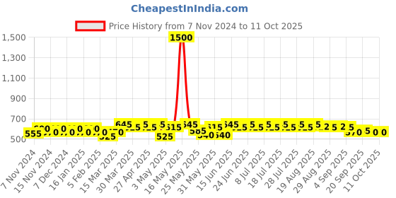 myntra.com mack jonney VIMAL JONNEY Pack Of 5 Assorted Cotton Breathability Trunks
MAGIC_BLUE_E.._05 mack jonney Price History Graph from 7 Nov 2024 to 11 Oct 2025