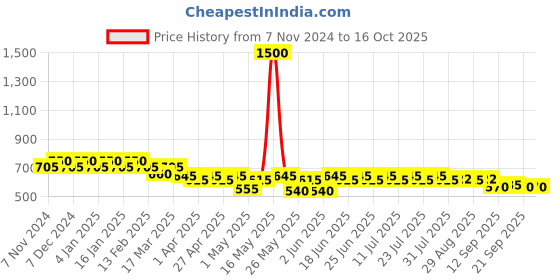 myntra.com mack jonney VIMAL JONNEY Pack Of 5 Assorted Cotton Elastic Trunks JONNEY__BLUE__C__05 mack jonney Price History Graph from 7 Nov 2024 to 16 Oct 2025