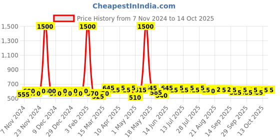 myntra.com mack jonney VIMAL JONNEY Pack of 5 Assorted Cotton Trunk JONNEY_RED_A.._05 mack jonney Price History Graph from 7 Nov 2024 to 13 Oct 2025