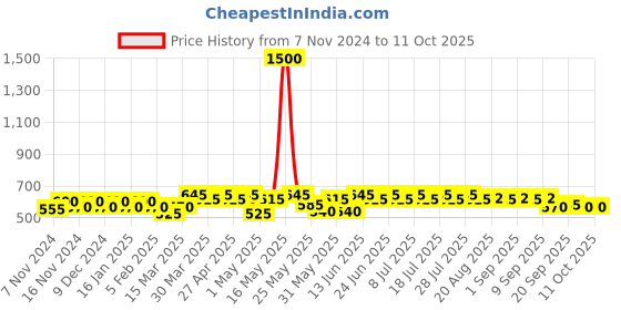 myntra.com mack jonney VIMAL JONNEY Pack Of 5 Assorted Cotton Trunks
JONNEY_BLUE_A.._05 mack jonney Price History Graph from 7 Nov 2024 to 10 Oct 2025