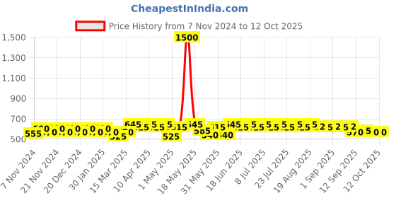 myntra.com mack jonney VIMAL JONNEY Pack Of 5 Assorted Cotton Trunks
JONNEY_BLUE_E.._05 mack jonney Price History Graph from 7 Nov 2024 to 12 Oct 2025