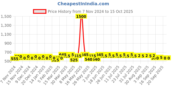 myntra.com mack jonney VIMAL JONNEY Pack Of 5 Assorted Cotton Trunks
MAGIC_RED_G.._05 mack jonney Price History Graph from 7 Nov 2024 to 14 Oct 2025