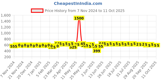 myntra.com mack jonney VIMAL JONNEY Pack Of 5 Assorted Trunk JONNEY_RED_D.._05 mack jonney Price History Graph from 7 Nov 2024 to 9 Oct 2025