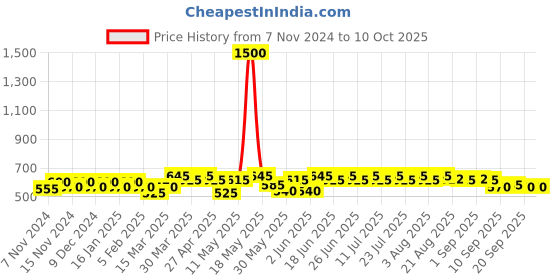 myntra.com mack jonney VIMAL JONNEY Pack Of 5 Assorted Trunk MAGIC_BLUE_I.._05 mack jonney Price History Graph from 7 Nov 2024 to 10 Oct 2025