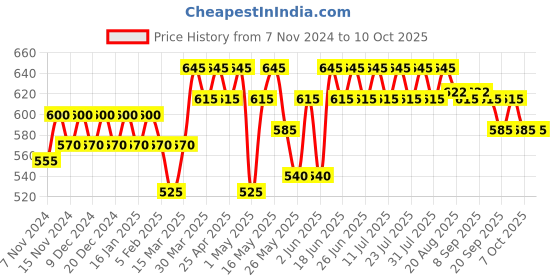myntra.com mack jonney VIMAL JONNEY Pack Of 5 Assorted Trunks JONNEY_RED_E.._05 mack jonney Price History Graph from 7 Nov 2024 to 10 Oct 2025