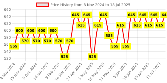 myntra.com mack jonney VIMAL JONNEY Pack Of 5 Assorted Trunks MACK_STRONG_C.._05 mack jonney Price History Graph from 8 Nov 2024 to 18 Jul 2025