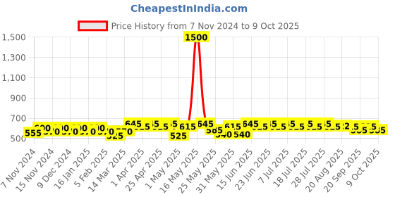 myntra.com mack jonney VIMAL JONNEY Pack Of 5 Assorted Trunks MACK_STRONG_D.._05 mack jonney Price History Graph from 7 Nov 2024 to 9 Oct 2025