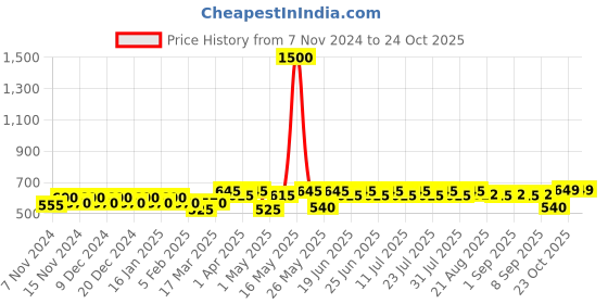 myntra.com mack jonney VIMAL JONNEY Pack Of 5 Assorted Trunks MAGIC_BLUE_F.._05 mack jonney Price History Graph from 7 Nov 2024 to 23 Oct 2025