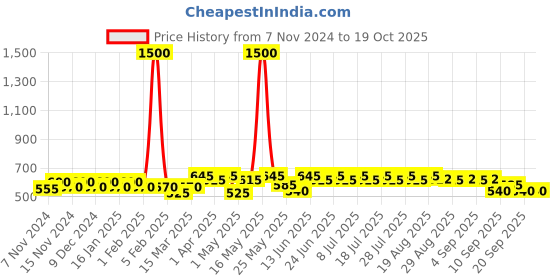 myntra.com mack jonney VIMAL JONNEY Pack Of 5 Cotton Assorted Trunks MAGIC_BLUE_A.._05 mack jonney Price History Graph from 7 Nov 2024 to 19 Oct 2025