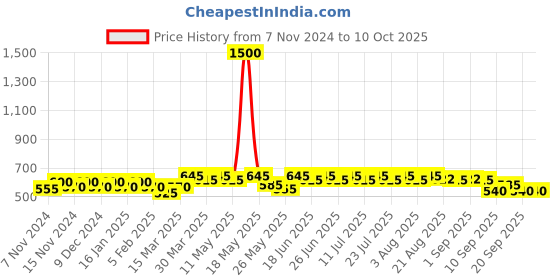 myntra.com mack jonney VIMAL JONNEY Pack of 5 Cotton Assorted Trunks MAGIC_BLUE_C.._05 mack jonney Price History Graph from 7 Nov 2024 to 10 Oct 2025