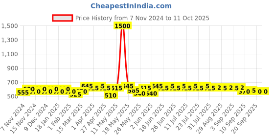 myntra.com mack jonney VIMAL JONNEY Pack Of 5 Cotton Assorted Trunks MAGIC_BLUE_G.._05 mack jonney Price History Graph from 7 Nov 2024 to 11 Oct 2025