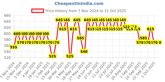 myntra.com mack jonney VIMAL JONNEY Pack Of 5 Cotton Assorted Trunks MAGIC_BLUE_J.._05 mack jonney Price History Graph from 7 Nov 2024 to 10 Oct 2025