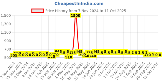 myntra.com mack jonney VIMAL JONNEY Pack of 5 Cotton Assorted Trunks MAGIC_RED_J.._05 mack jonney Price History Graph from 7 Nov 2024 to 10 Oct 2025