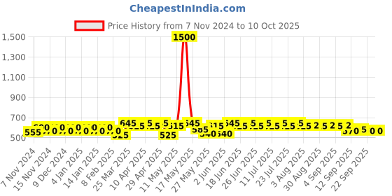 myntra.com mack jonney VIMAL JONNEY Pack Of 5 Cotton Assorted Trunks TrunksMAGIC_RED_E.._05 mack jonney Price History Graph from 7 Nov 2024 to 10 Oct 2025