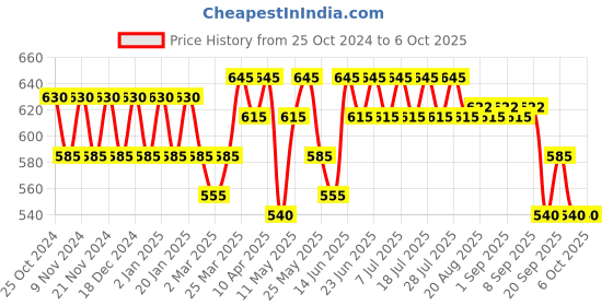 myntra.com mack jonney VIMAL JONNEY Pack Of 5 Cotton Inner Elastic Trunk JONNEY_BLUE_E_05 mack jonney Price History Graph from 25 Oct 2024 to 5 Oct 2025