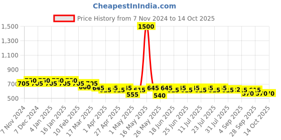 myntra.com mack jonney VIMAL JONNEY Pack Of 5 Men Assorted Cotton TrunksMAGIC__BLUE__D__05 mack jonney Price History Graph from 7 Nov 2024 to 14 Oct 2025