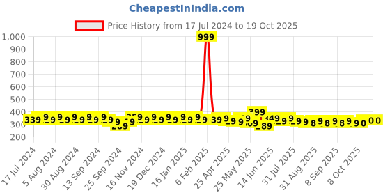 myntra.com mack jonney VIMAL JONNEY Pink Tank Top mack jonney Price History Graph from 17 Jul 2024 to 18 Oct 2025
