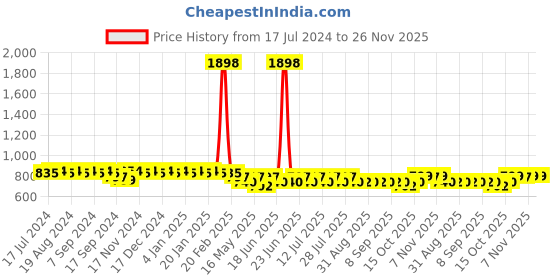 myntra.com mack jonney VIMAL JONNEY Printed Cotton Oversized Sports Co-Ords Set mack jonney Price History Graph from 17 Jul 2024 to 26 Nov 2025