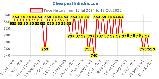 myntra.com mack jonney VIMAL JONNEY Printed Cotton Oversized T-shirt With Shorts mack jonney Price History Graph from 17 Jul 2024 to 12 Oct 2025