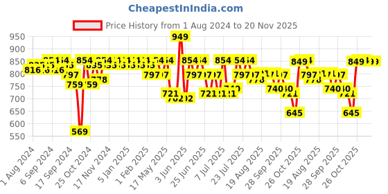myntra.com mack jonney VIMAL JONNEY Printed Cotton Round Neck Oversized Tracksuit mack jonney Price History Graph from 1 Aug 2024 to 19 Nov 2025