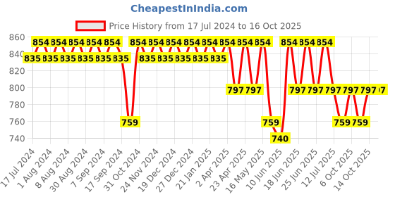 myntra.com mack jonney VIMAL JONNEY Printed Cotton T-shirt With Shorts mack jonney Price History Graph from 17 Jul 2024 to 16 Oct 2025