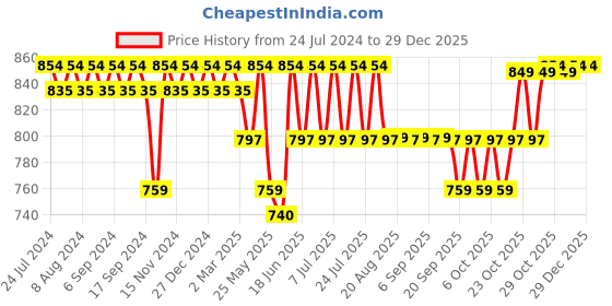 myntra.com mack jonney VIMAL JONNEY Printed Cotton T-shirt With Shorts mack jonney Price History Graph from 24 Jul 2024 to 29 Dec 2025