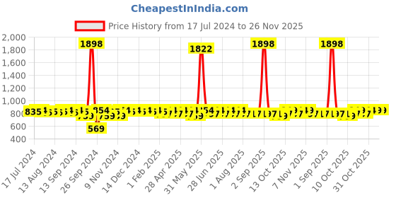 myntra.com mack jonney VIMAL JONNEY Printed Cotton T-Shirt With Track Pant mack jonney Price History Graph from 17 Jul 2024 to 25 Nov 2025