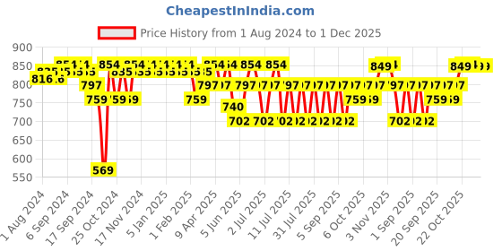 myntra.com mack jonney VIMAL JONNEY Printed Cotton T-Shirt With Track Pant mack jonney Price History Graph from 1 Aug 2024 to 30 Nov 2025