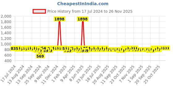 myntra.com mack jonney VIMAL JONNEY Printed Cotton T-Shirt With Trouser mack jonney Price History Graph from 17 Jul 2024 to 26 Nov 2025