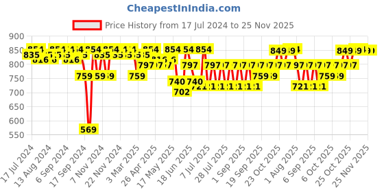 myntra.com mack jonney VIMAL JONNEY Printed Cotton T-Shirt With Trouser mack jonney Price History Graph from 17 Jul 2024 to 25 Nov 2025
