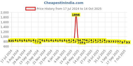 myntra.com mack jonney VIMAL JONNEY Printed Cotton Tracksuit mack jonney Price History Graph from 17 Jul 2024 to 14 Oct 2025