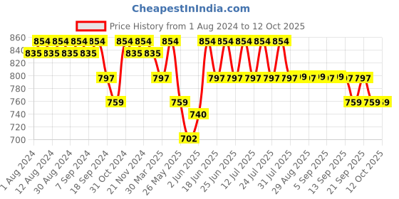 myntra.com mack jonney VIMAL JONNEY Printed Half Sleeves T-Shirt With Capris mack jonney Price History Graph from 1 Aug 2024 to 11 Oct 2025