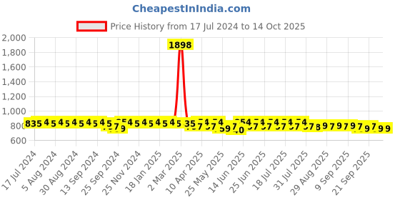 myntra.com mack jonney VIMAL JONNEY Printed Half Sleeves T-Shirt With Trousers mack jonney Price History Graph from 17 Jul 2024 to 14 Oct 2025