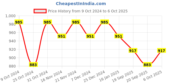 myntra.com mack jonney VIMAL JONNEY Printed Hooded Cotton Fleece Sweatshirt With Trouser mack jonney Price History Graph from 9 Oct 2024 to 6 Oct 2025