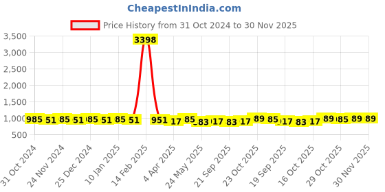 myntra.com mack jonney VIMAL JONNEY Printed Hooded Fleece Sweatshirt With Trouser Co-Ords mack jonney Price History Graph from 31 Oct 2024 to 30 Nov 2025