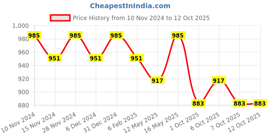 myntra.com mack jonney VIMAL JONNEY Printed Hooded Sweatshirt With Trouser mack jonney Price History Graph from 10 Nov 2024 to 12 Oct 2025