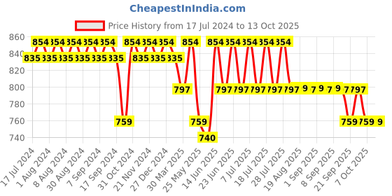 myntra.com mack jonney VIMAL JONNEY Printed Oversized T-shirt and Shorts mack jonney Price History Graph from 17 Jul 2024 to 13 Oct 2025