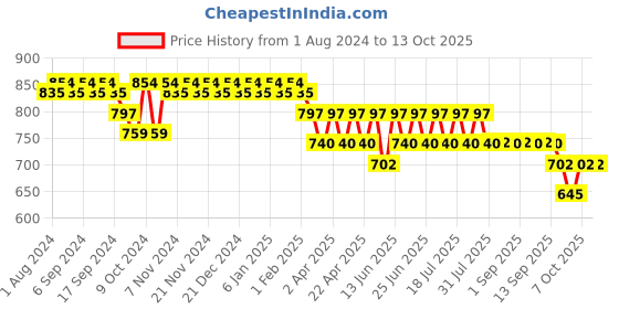 myntra.com mack jonney VIMAL JONNEY Printed Oversized T-shirt & Shorts Co-Ords mack jonney Price History Graph from 1 Aug 2024 to 13 Oct 2025