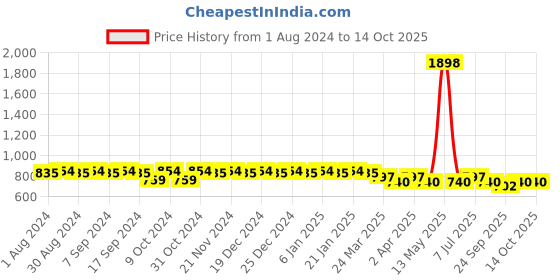 myntra.com mack jonney VIMAL JONNEY Printed Pure Cotton Sports Co-Ords Set mack jonney Price History Graph from 1 Aug 2024 to 14 Oct 2025