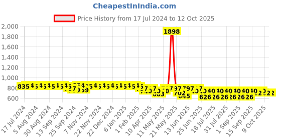 myntra.com mack jonney VIMAL JONNEY Printed Round Neck Co-Ords mack jonney Price History Graph from 17 Jul 2024 to 11 Oct 2025